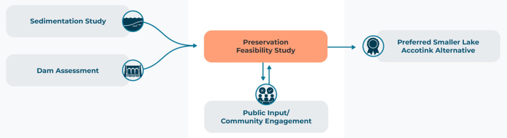 Preservation Feasibility Study diagram showing steps that lead to Preferred Smaller Lake Accotink Alternative