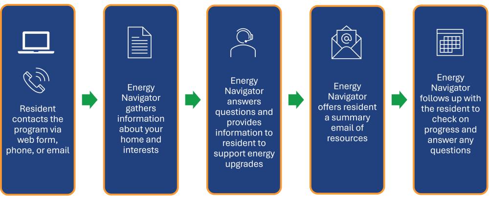 Flow chart showing how resident contacts program and then the energy navigator assists and follows up