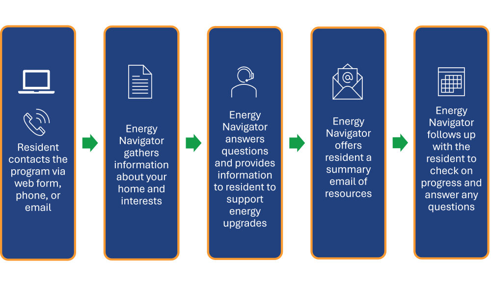 Flow chart showing how resident contacts program and then the energy navigator assists and follows up